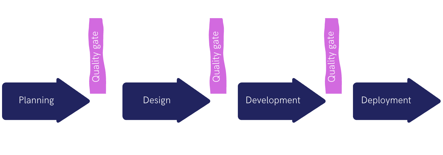 Quality Gates What are they and how are they used?